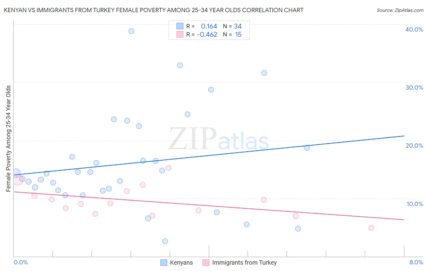 Kenyan vs Immigrants from Turkey Female Poverty Among 25-34 Year Olds