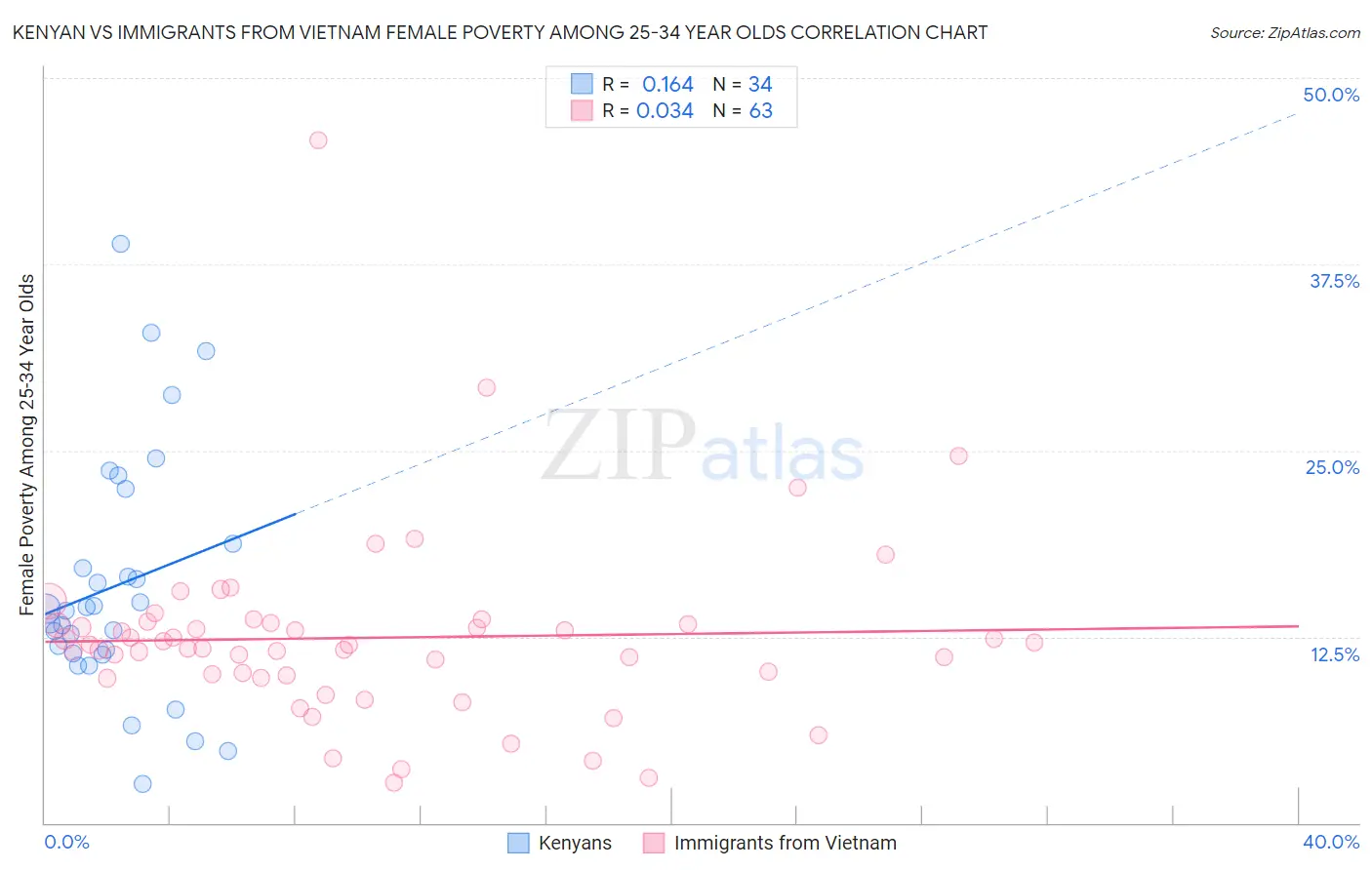 Kenyan vs Immigrants from Vietnam Female Poverty Among 25-34 Year Olds