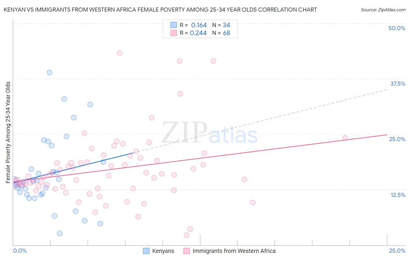 Kenyan vs Immigrants from Western Africa Female Poverty Among 25-34 Year Olds