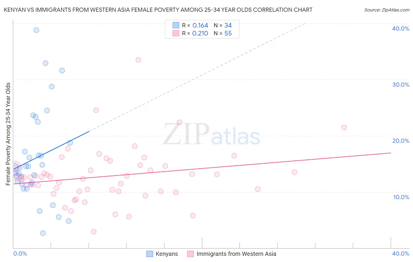 Kenyan vs Immigrants from Western Asia Female Poverty Among 25-34 Year Olds
