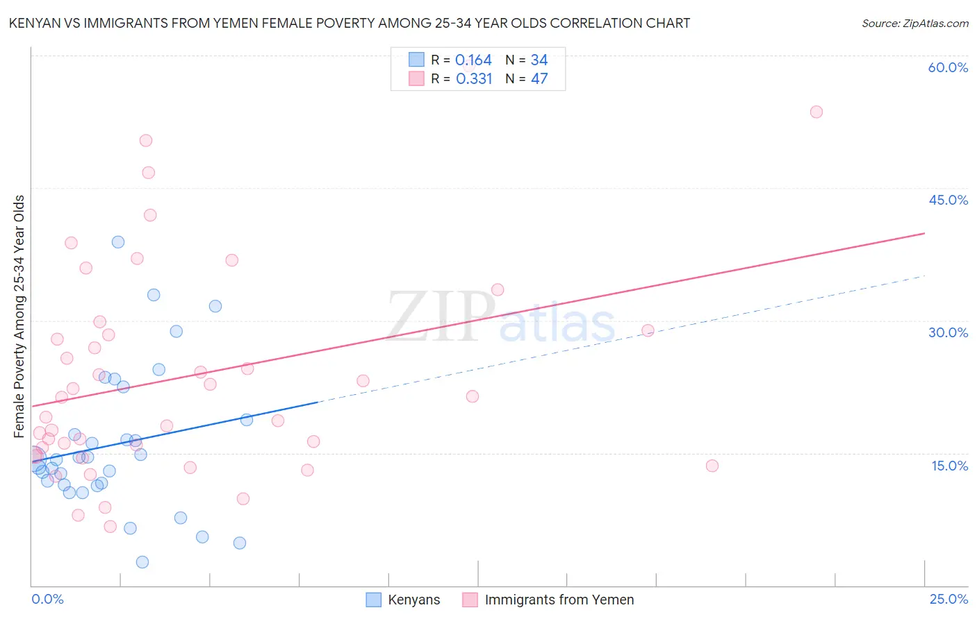 Kenyan vs Immigrants from Yemen Female Poverty Among 25-34 Year Olds