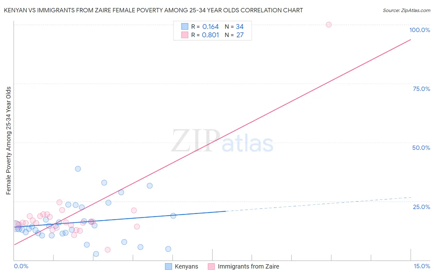 Kenyan vs Immigrants from Zaire Female Poverty Among 25-34 Year Olds