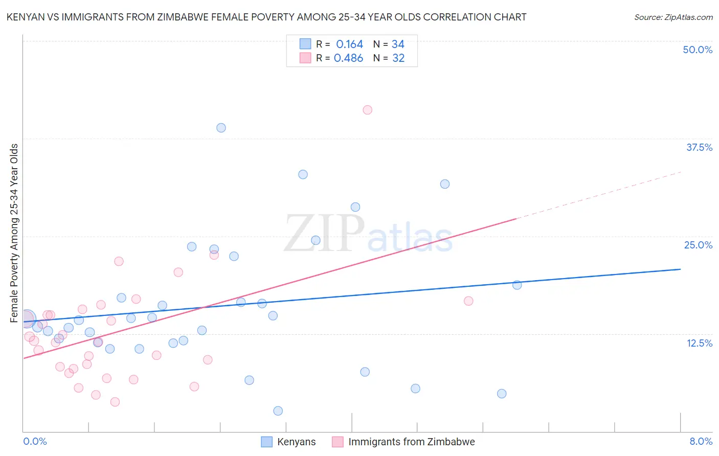 Kenyan vs Immigrants from Zimbabwe Female Poverty Among 25-34 Year Olds