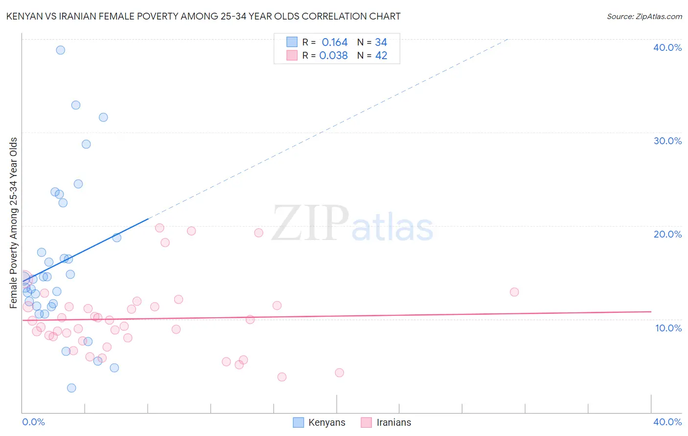 Kenyan vs Iranian Female Poverty Among 25-34 Year Olds