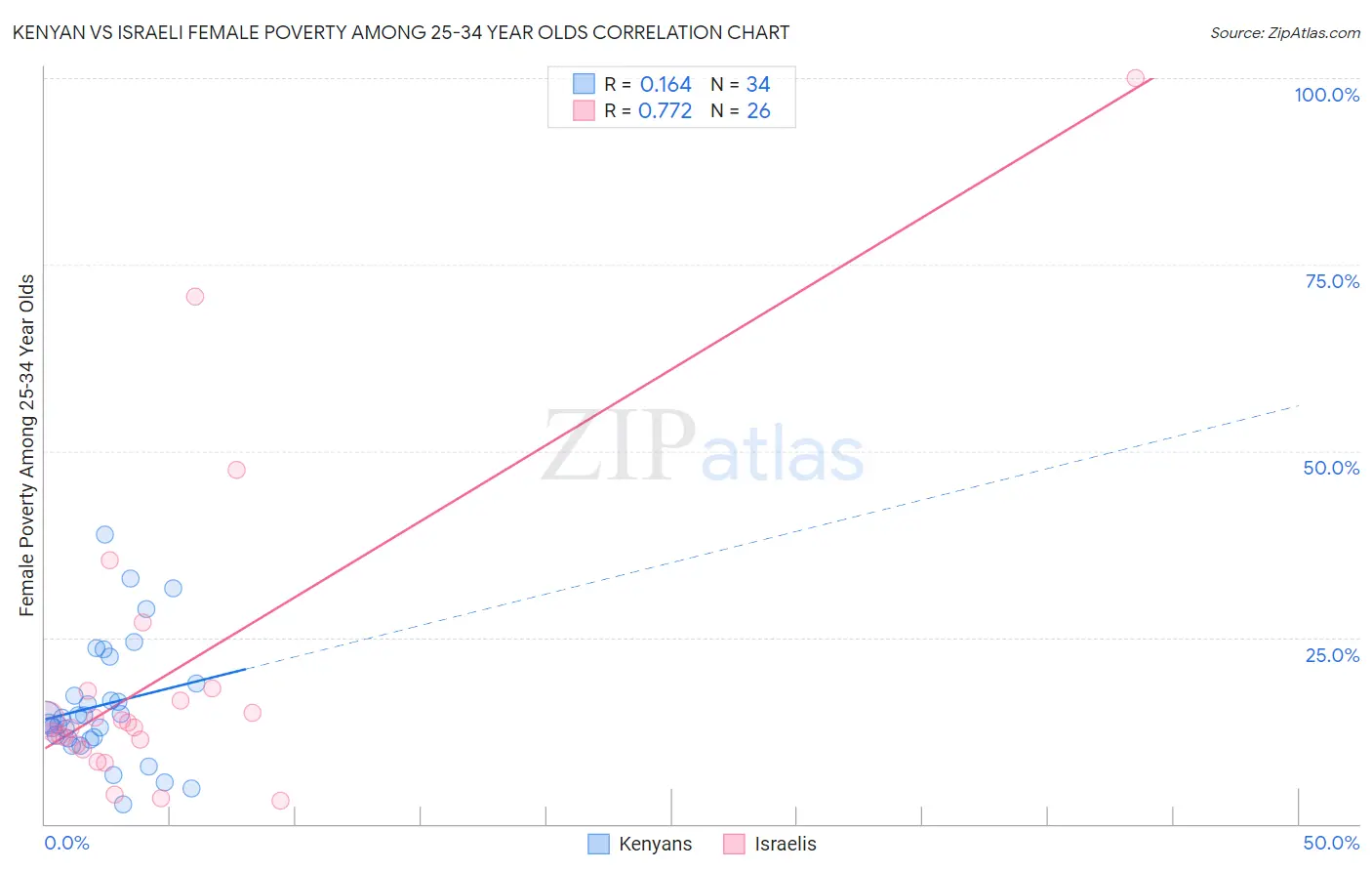 Kenyan vs Israeli Female Poverty Among 25-34 Year Olds