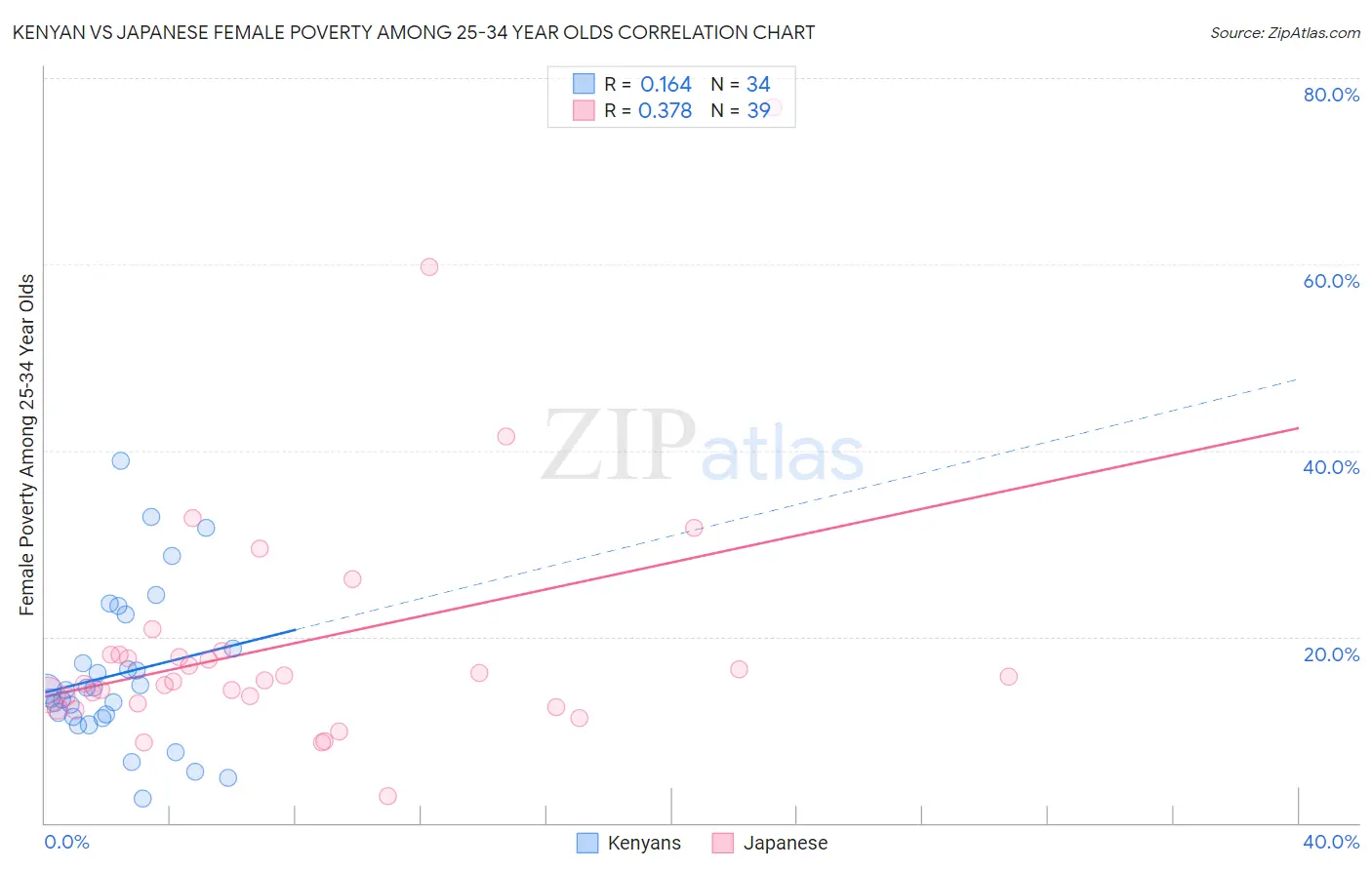 Kenyan vs Japanese Female Poverty Among 25-34 Year Olds