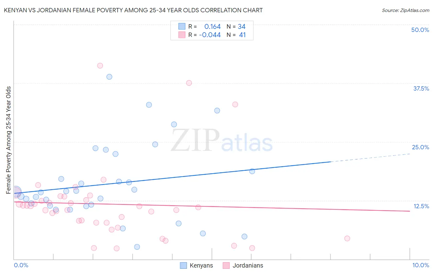 Kenyan vs Jordanian Female Poverty Among 25-34 Year Olds