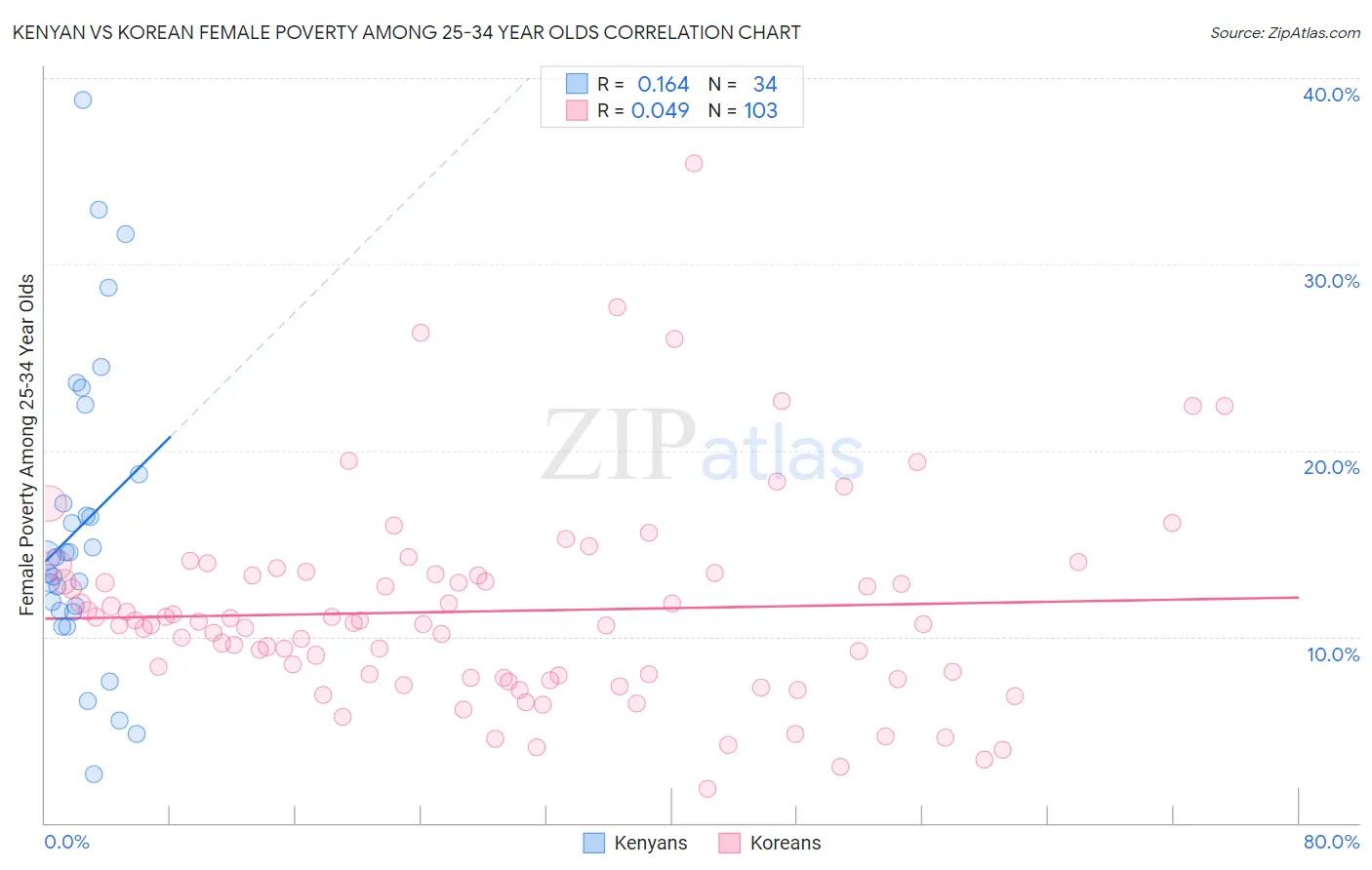 Kenyan vs Korean Female Poverty Among 25-34 Year Olds