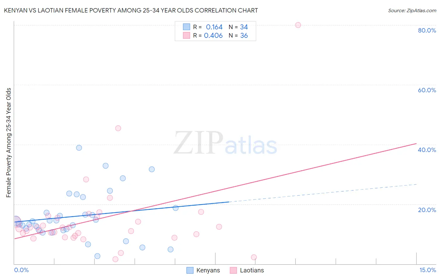 Kenyan vs Laotian Female Poverty Among 25-34 Year Olds