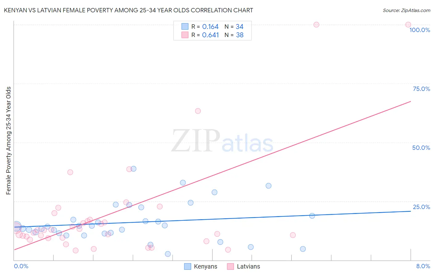 Kenyan vs Latvian Female Poverty Among 25-34 Year Olds
