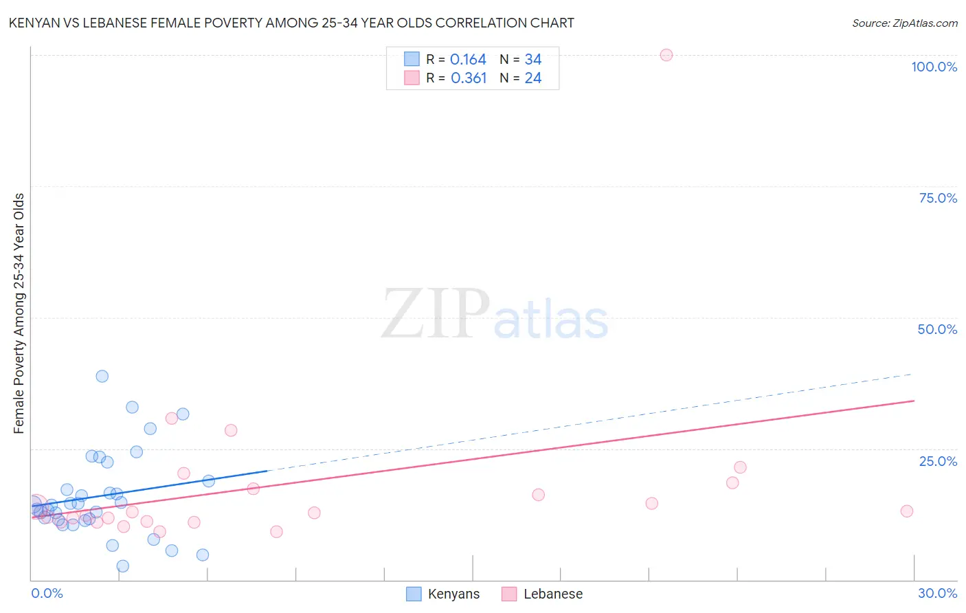 Kenyan vs Lebanese Female Poverty Among 25-34 Year Olds