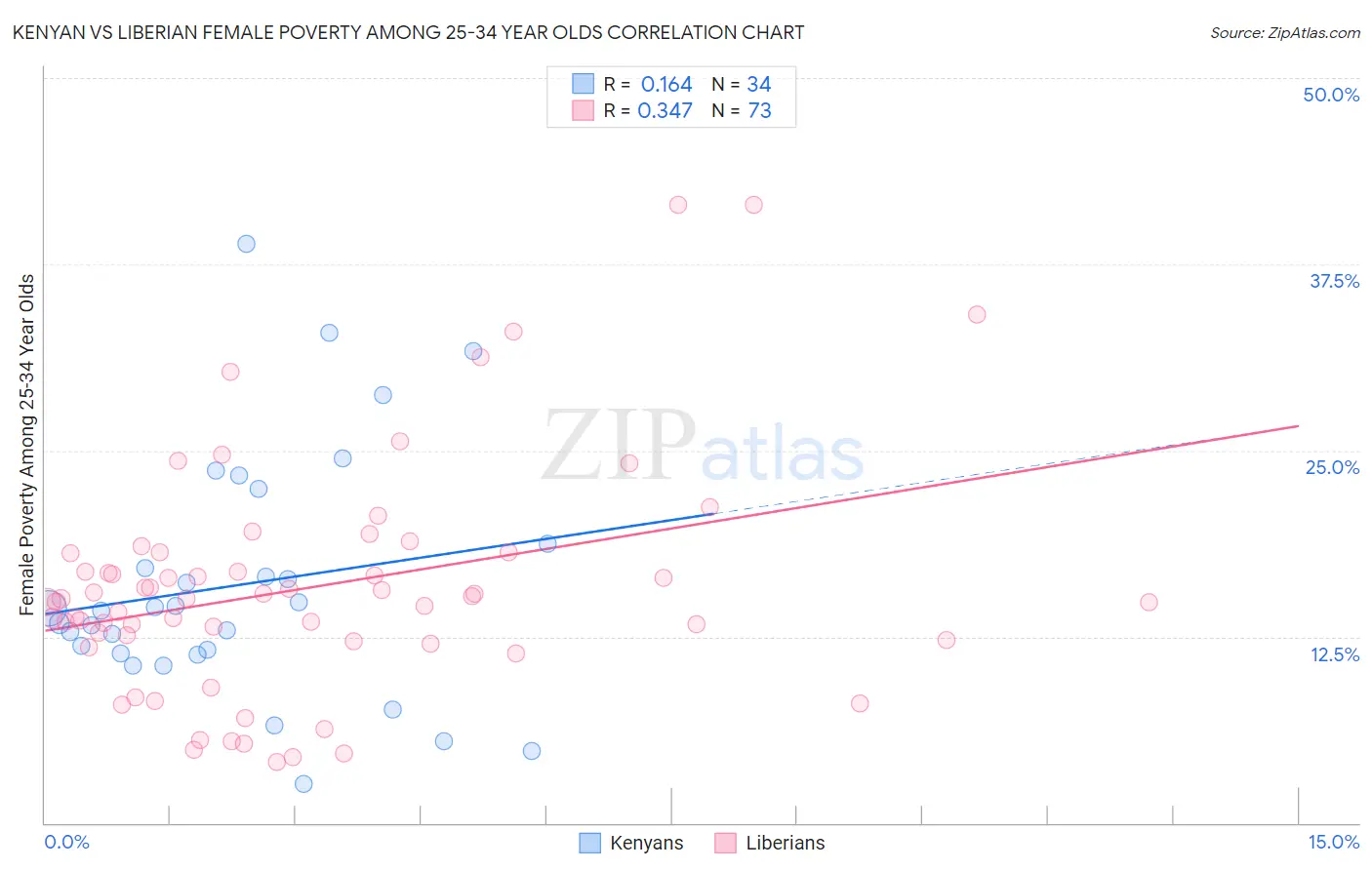 Kenyan vs Liberian Female Poverty Among 25-34 Year Olds