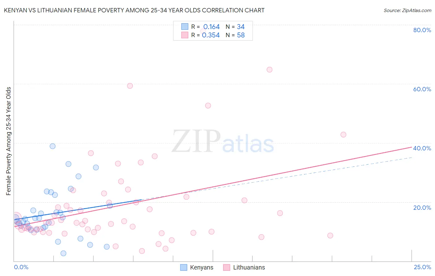 Kenyan vs Lithuanian Female Poverty Among 25-34 Year Olds