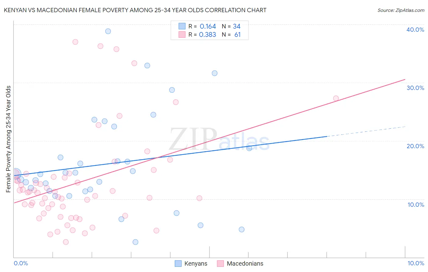 Kenyan vs Macedonian Female Poverty Among 25-34 Year Olds