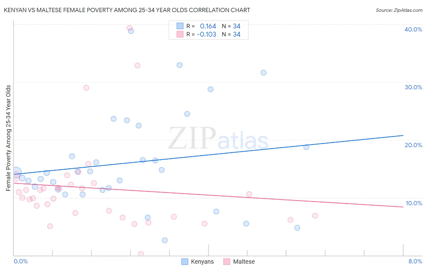 Kenyan vs Maltese Female Poverty Among 25-34 Year Olds