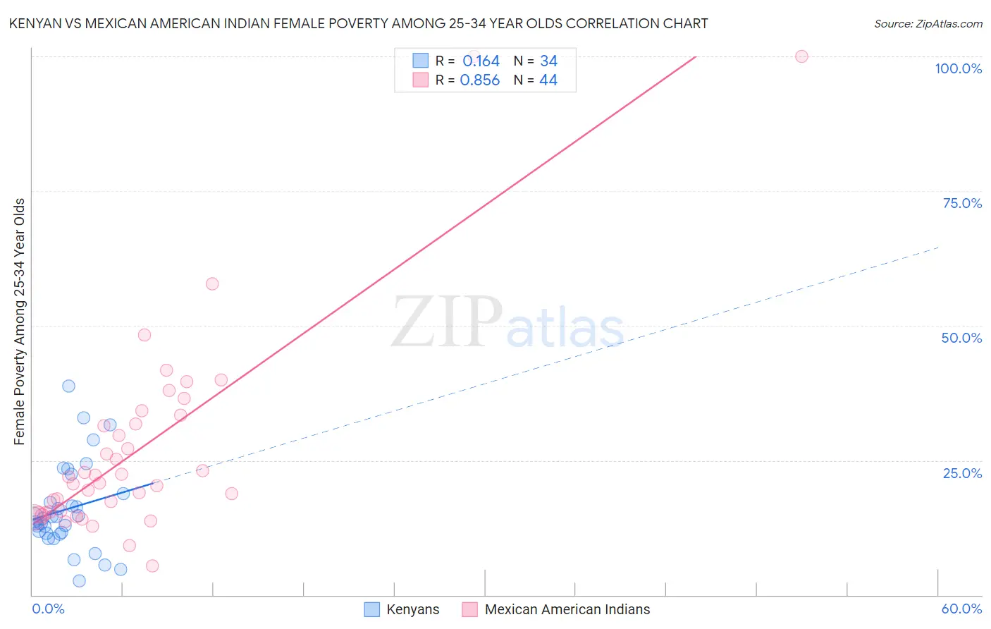 Kenyan vs Mexican American Indian Female Poverty Among 25-34 Year Olds