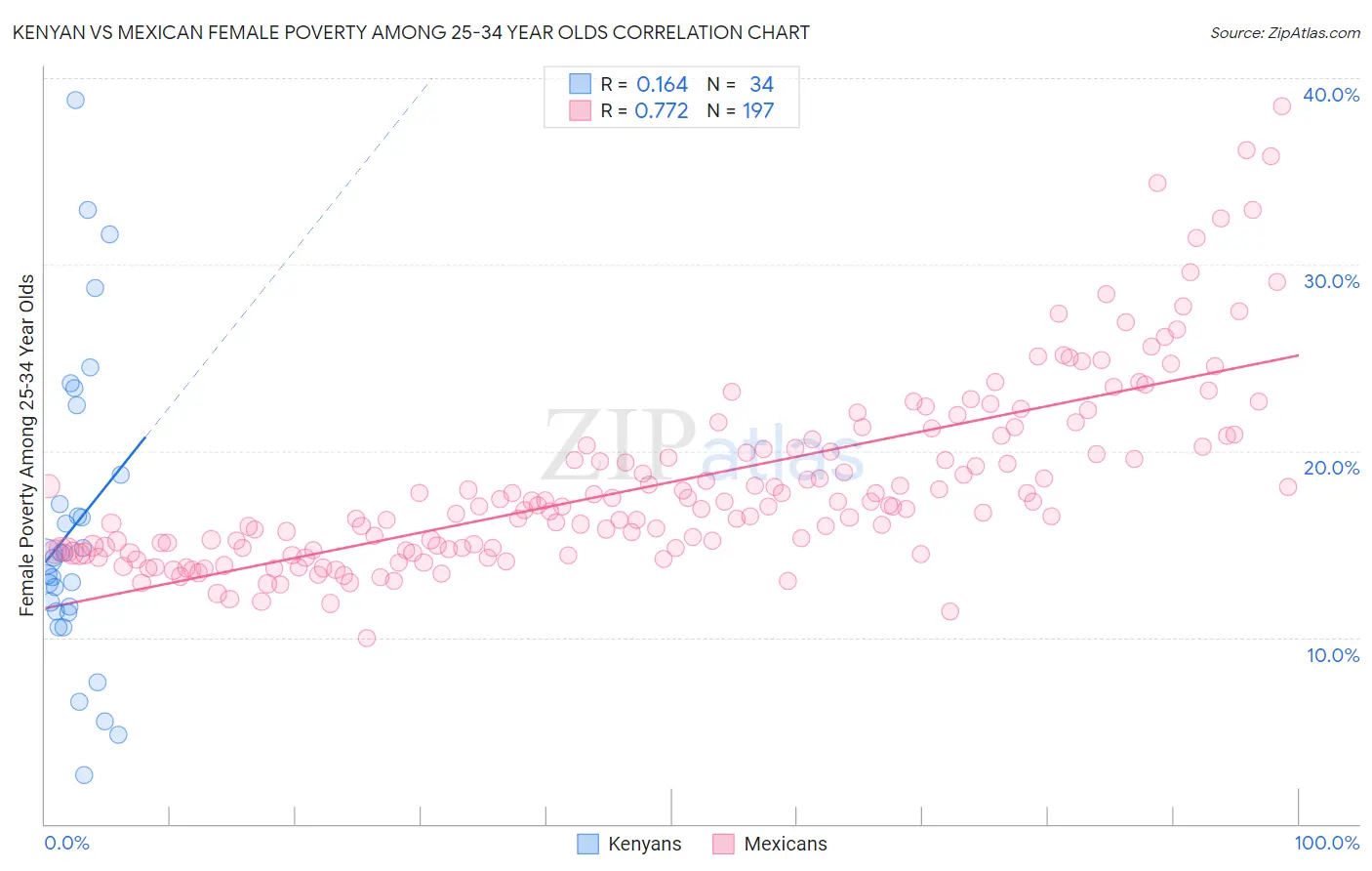 Kenyan vs Mexican Female Poverty Among 25-34 Year Olds