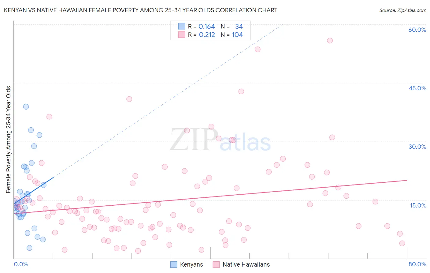 Kenyan vs Native Hawaiian Female Poverty Among 25-34 Year Olds