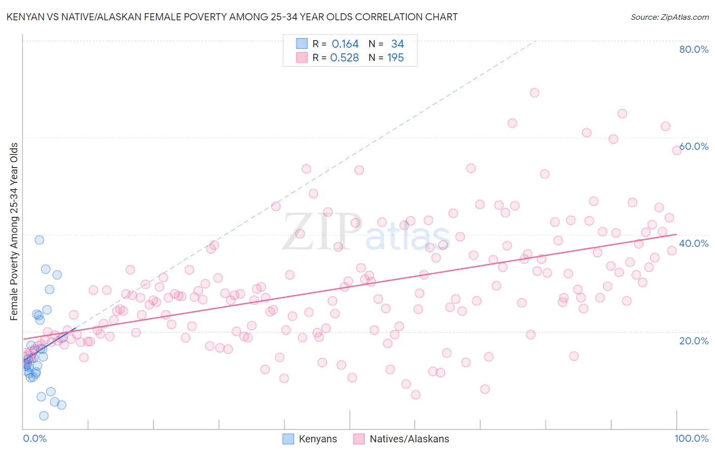 Kenyan vs Native/Alaskan Female Poverty Among 25-34 Year Olds