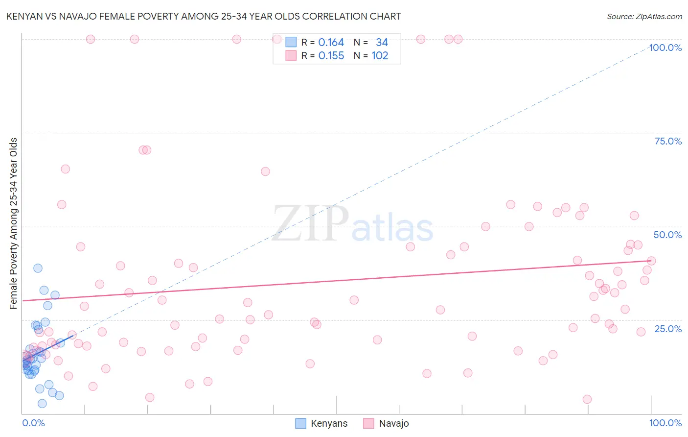 Kenyan vs Navajo Female Poverty Among 25-34 Year Olds