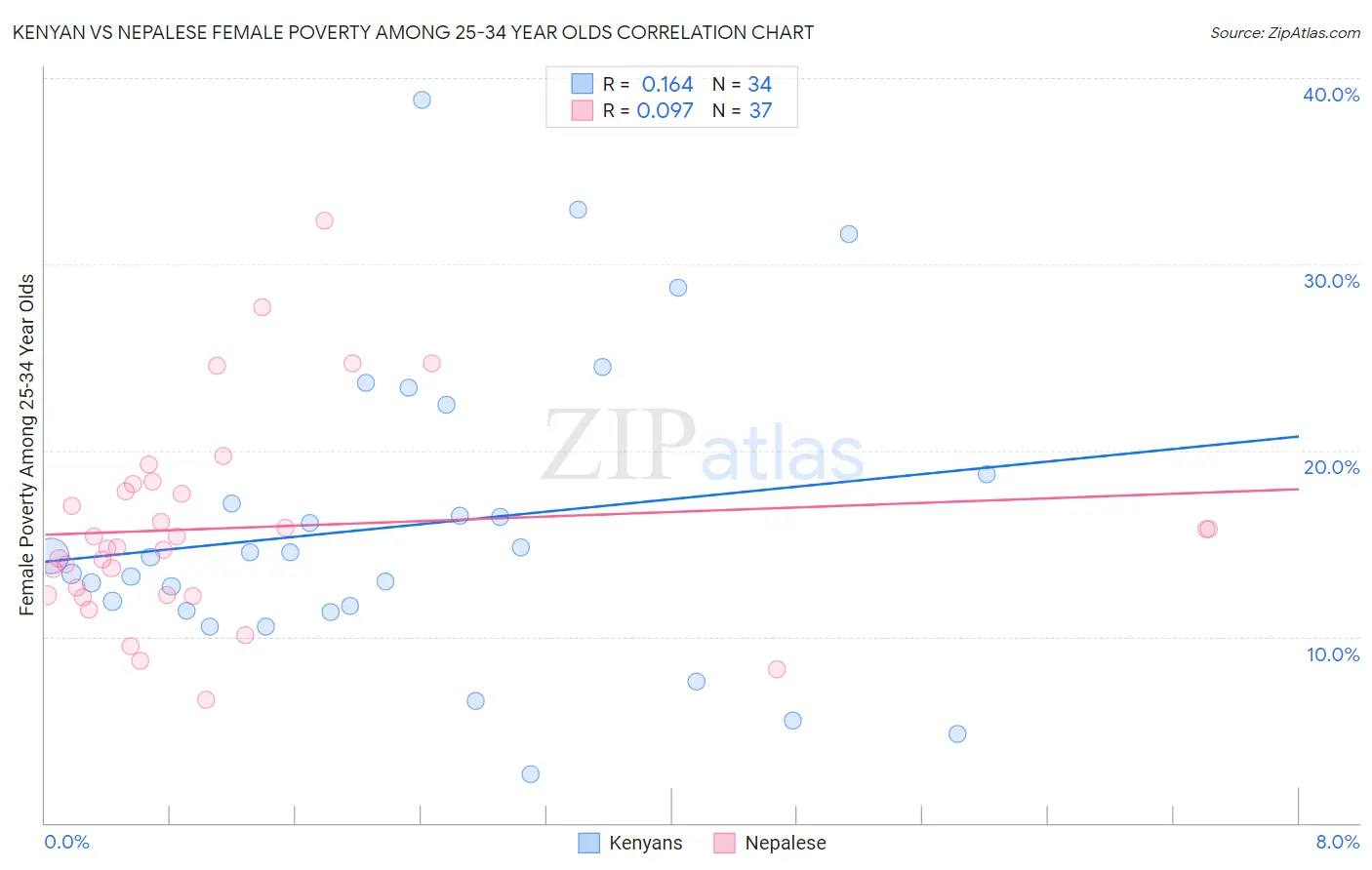 Kenyan vs Nepalese Female Poverty Among 25-34 Year Olds