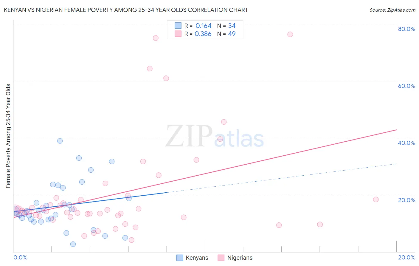 Kenyan vs Nigerian Female Poverty Among 25-34 Year Olds
