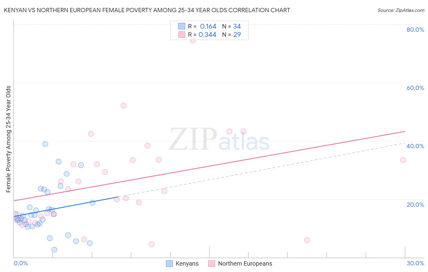 Kenyan vs Northern European Female Poverty Among 25-34 Year Olds