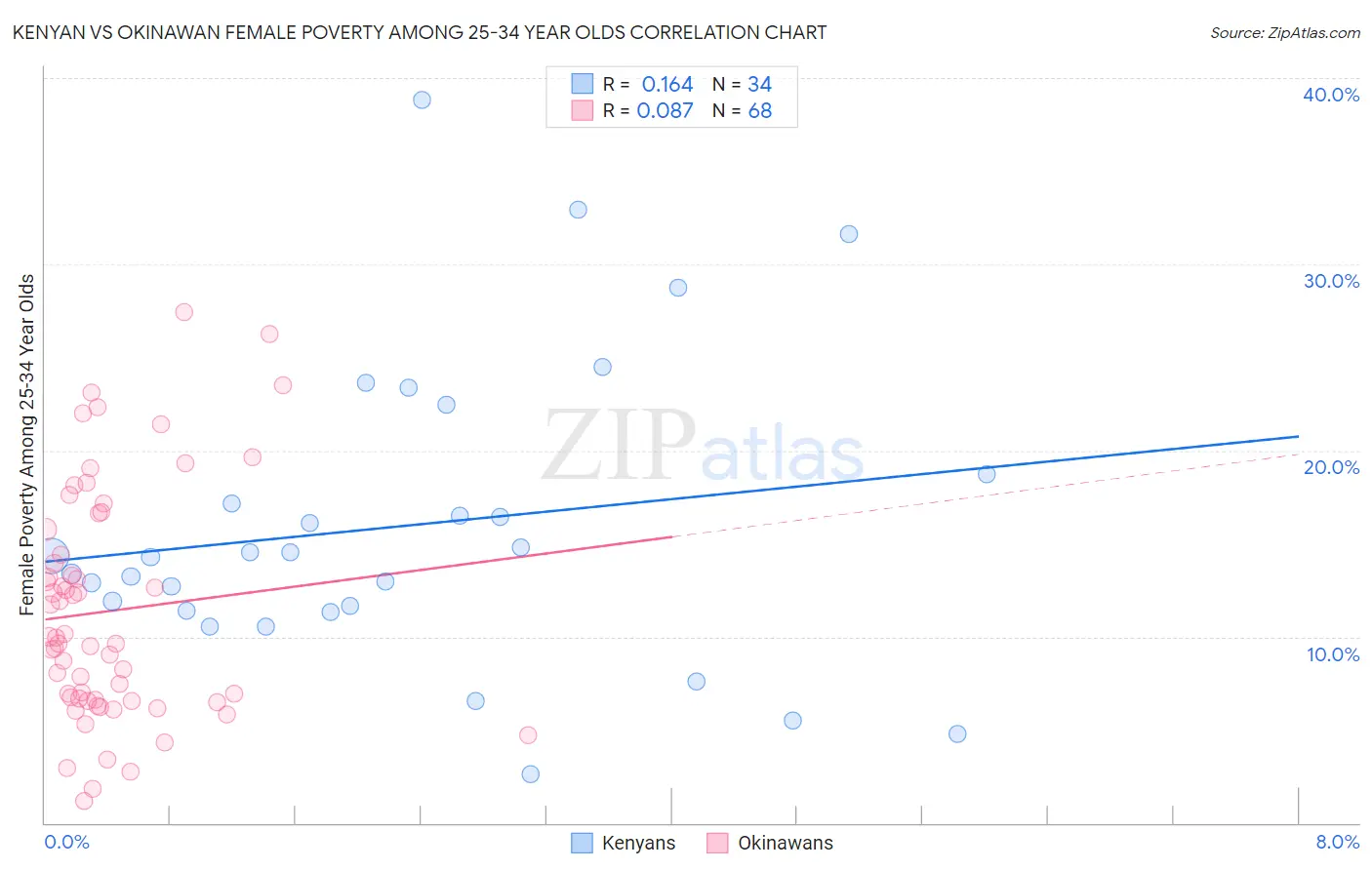 Kenyan vs Okinawan Female Poverty Among 25-34 Year Olds