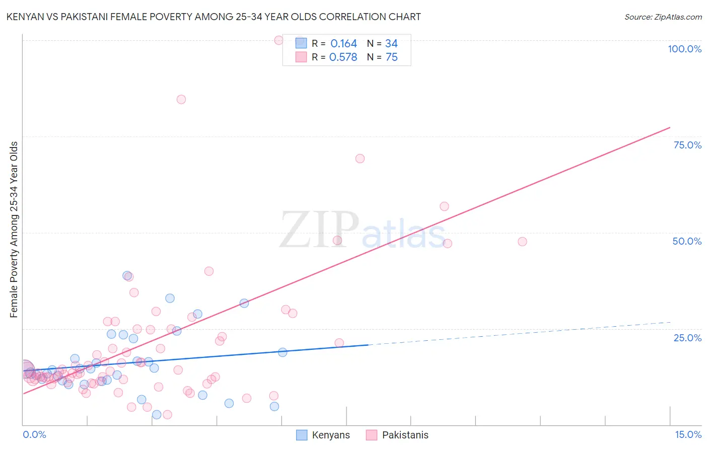 Kenyan vs Pakistani Female Poverty Among 25-34 Year Olds