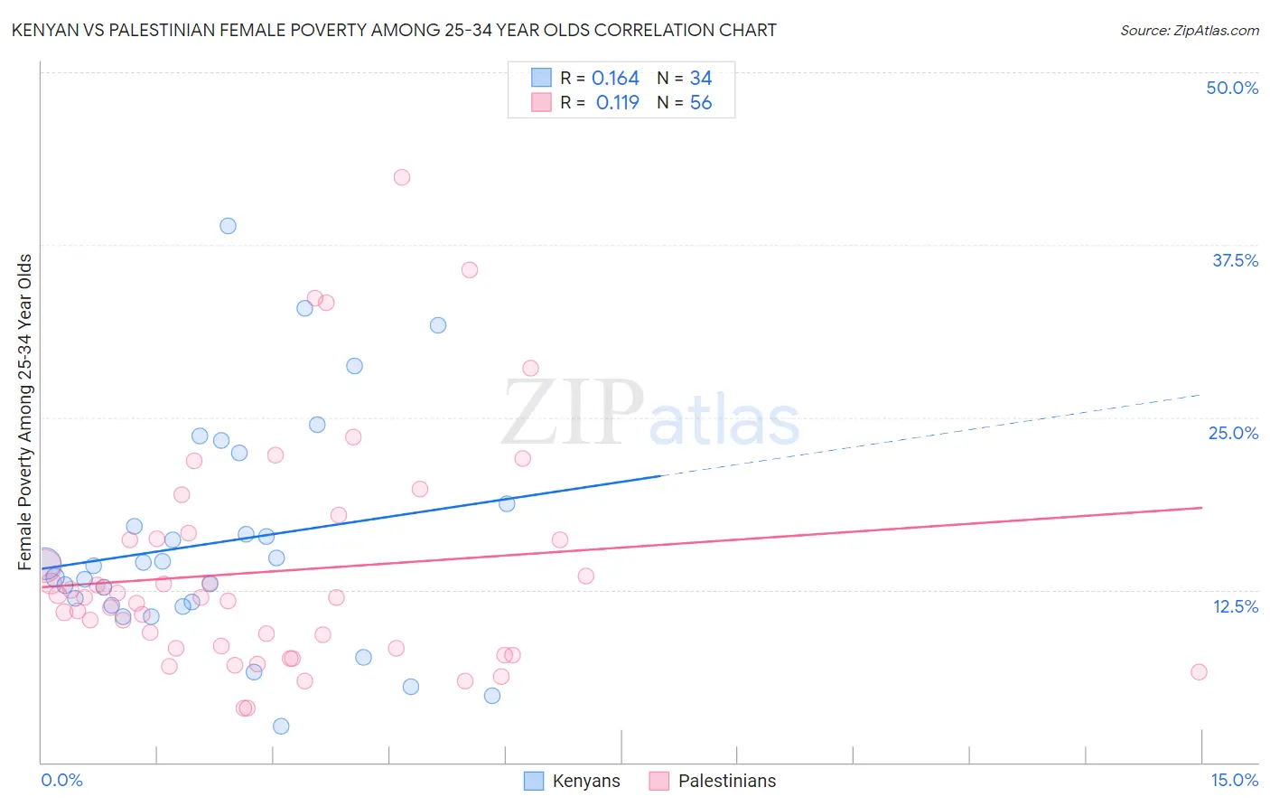 Kenyan vs Palestinian Female Poverty Among 25-34 Year Olds