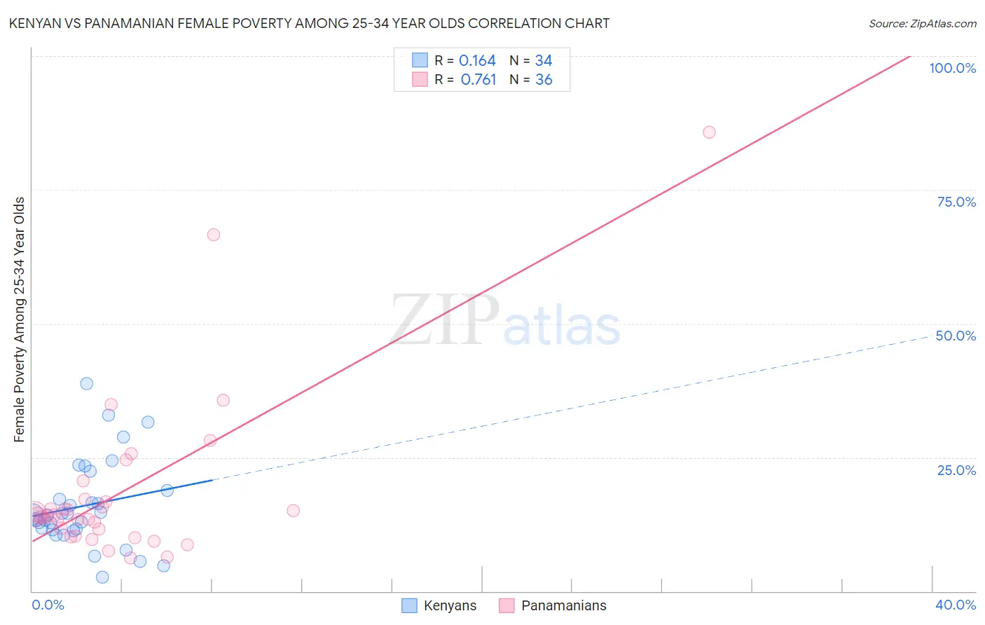 Kenyan vs Panamanian Female Poverty Among 25-34 Year Olds