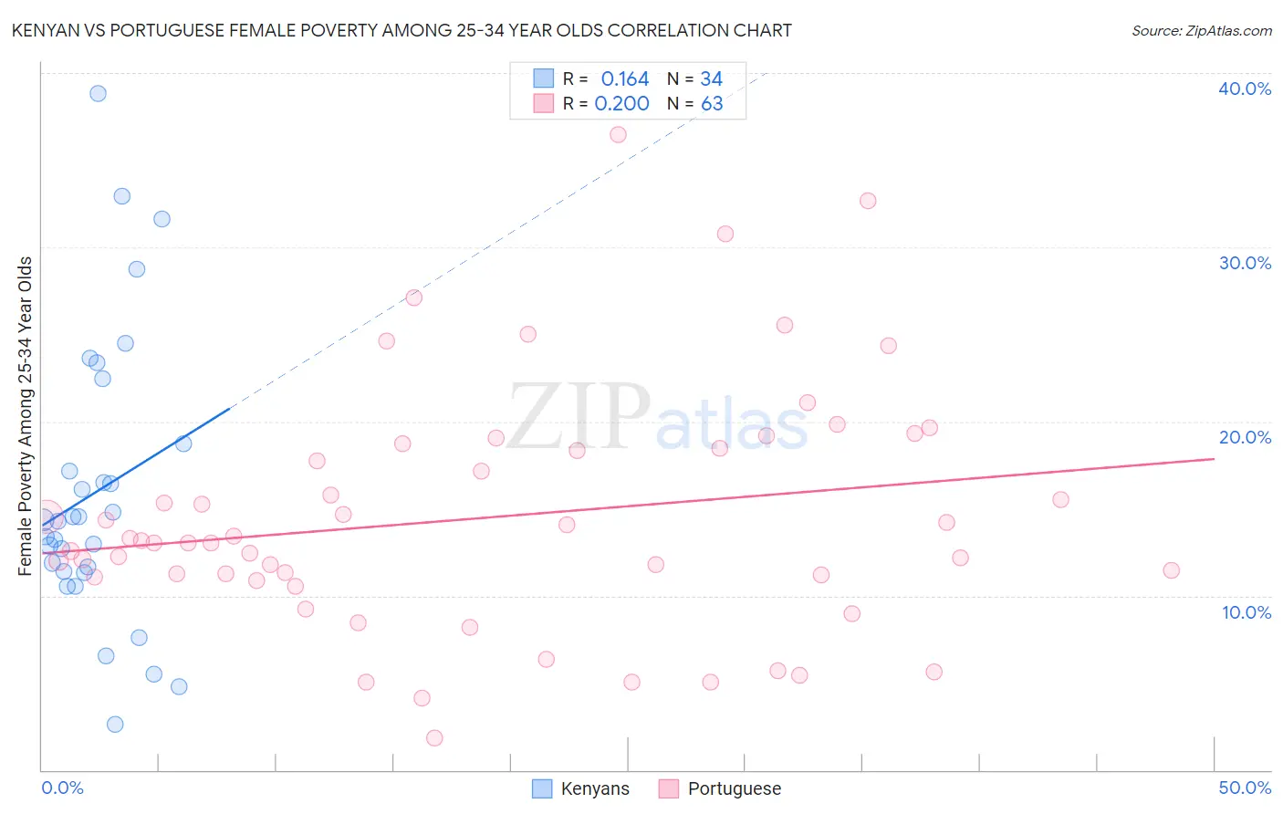 Kenyan vs Portuguese Female Poverty Among 25-34 Year Olds