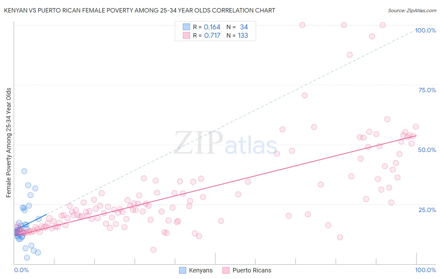 Kenyan vs Puerto Rican Female Poverty Among 25-34 Year Olds