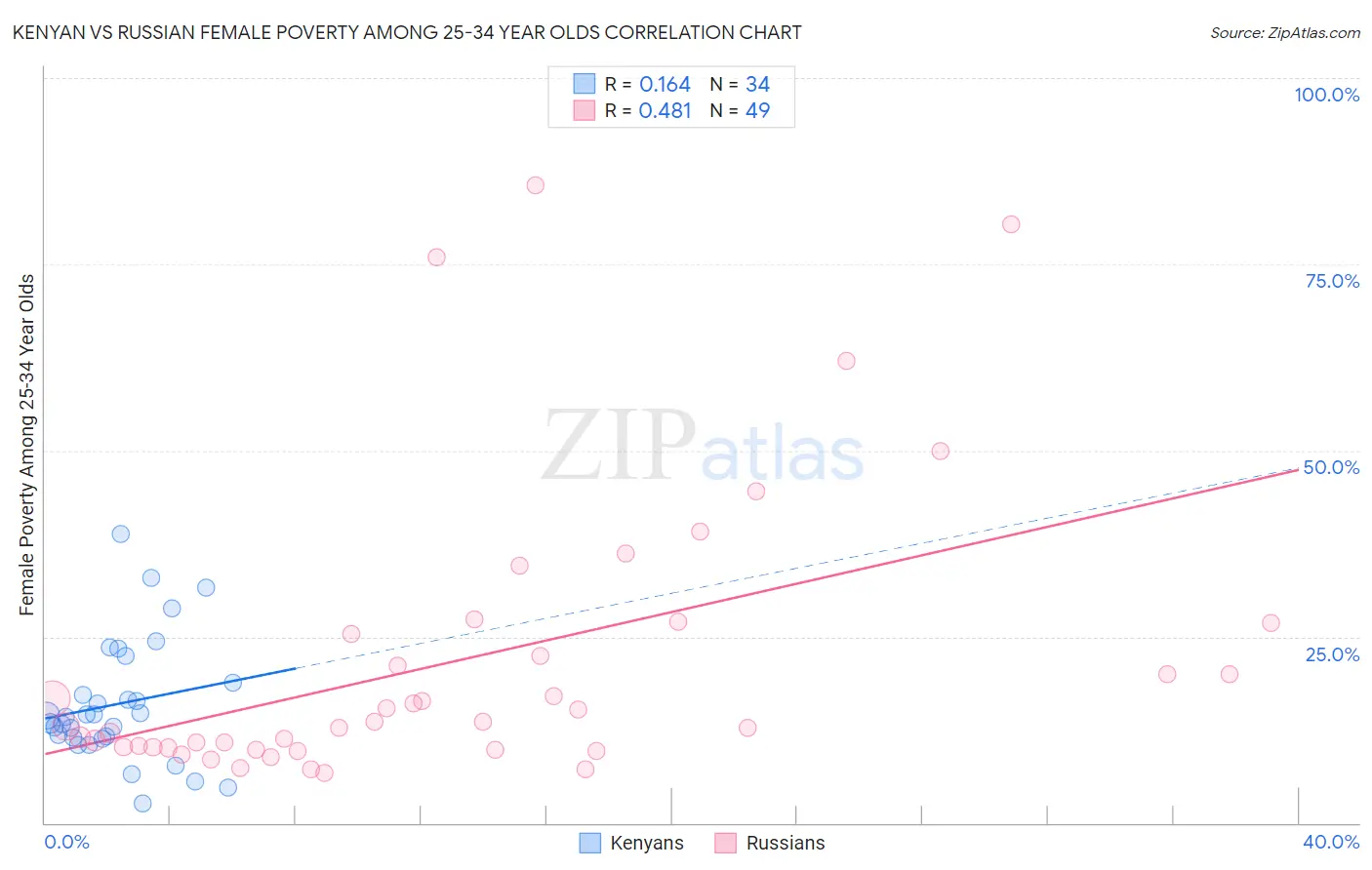 Kenyan vs Russian Female Poverty Among 25-34 Year Olds