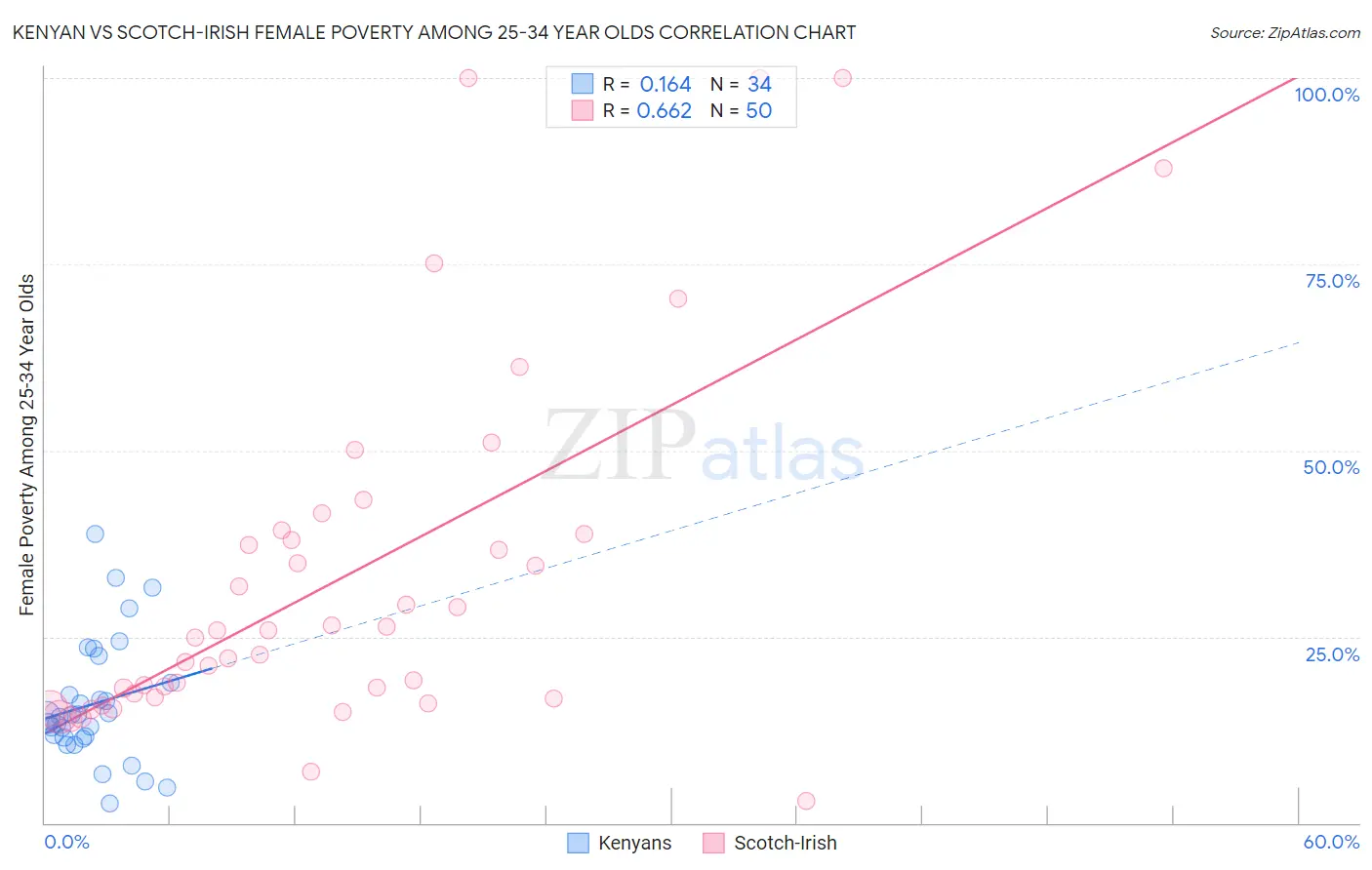 Kenyan vs Scotch-Irish Female Poverty Among 25-34 Year Olds