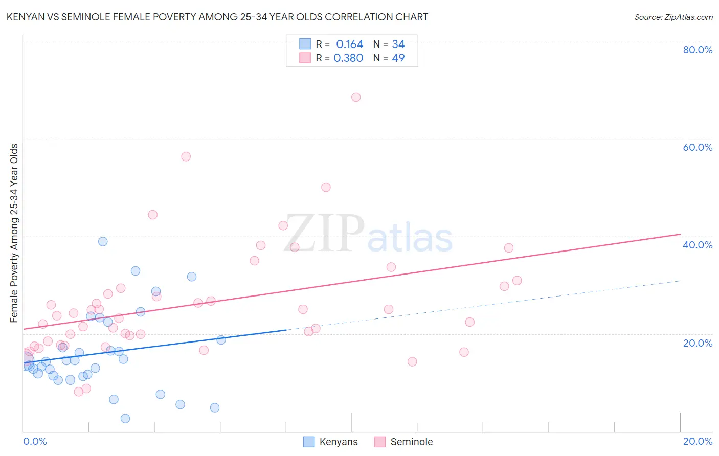 Kenyan vs Seminole Female Poverty Among 25-34 Year Olds