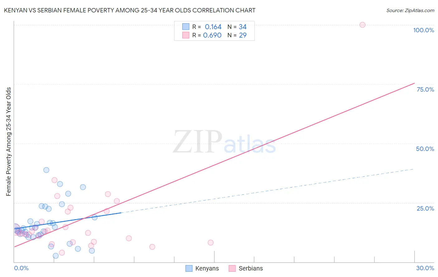 Kenyan vs Serbian Female Poverty Among 25-34 Year Olds