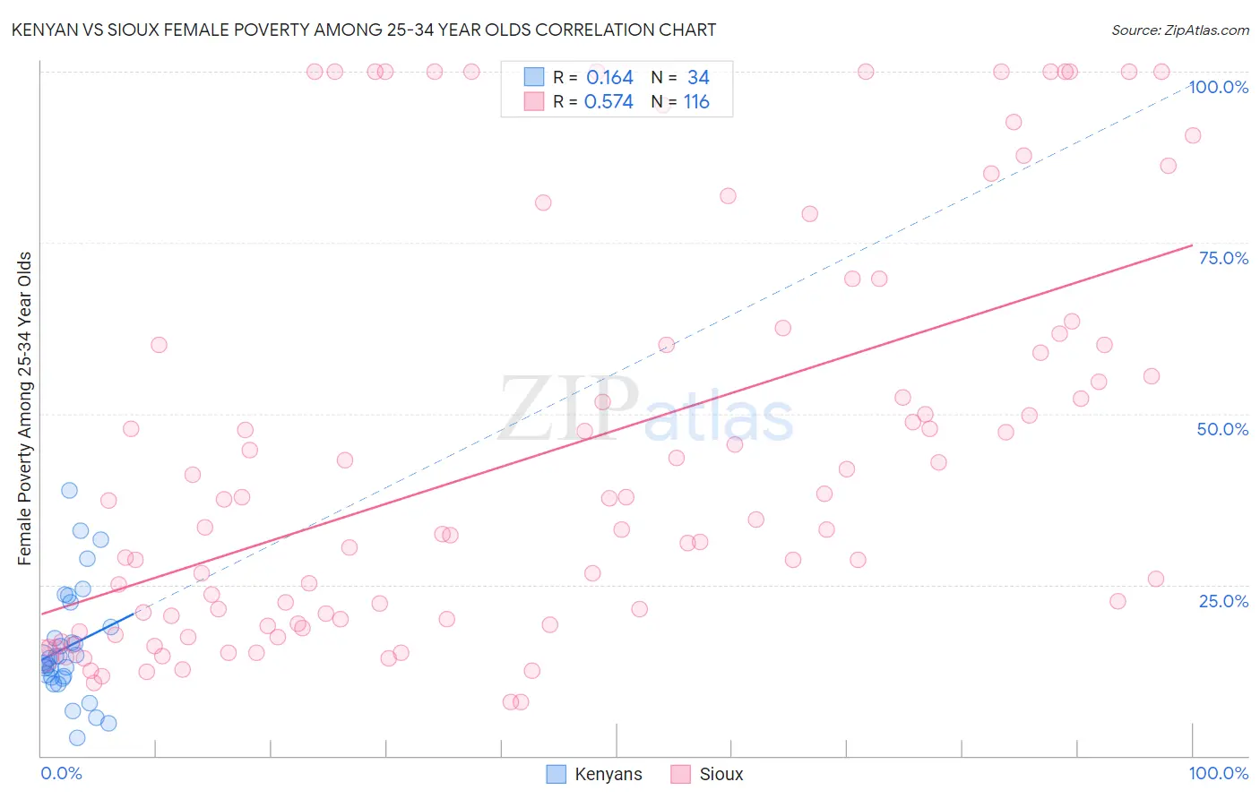 Kenyan vs Sioux Female Poverty Among 25-34 Year Olds