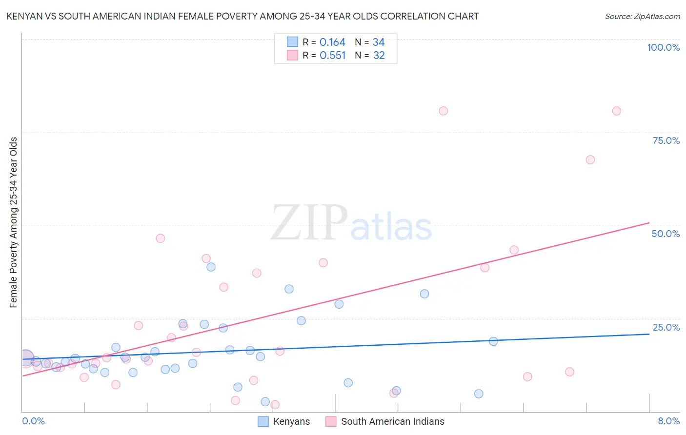 Kenyan vs South American Indian Female Poverty Among 25-34 Year Olds