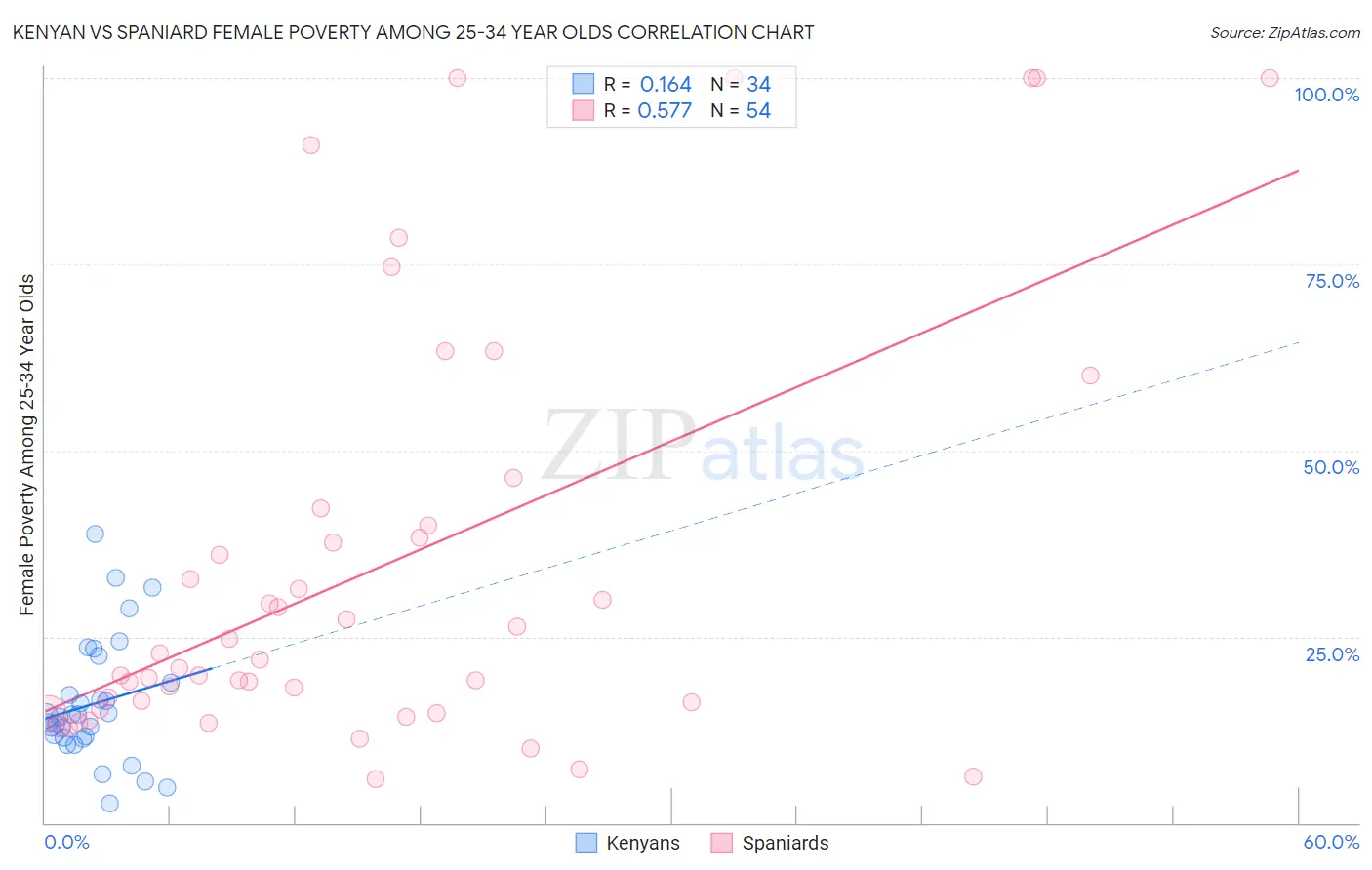 Kenyan vs Spaniard Female Poverty Among 25-34 Year Olds