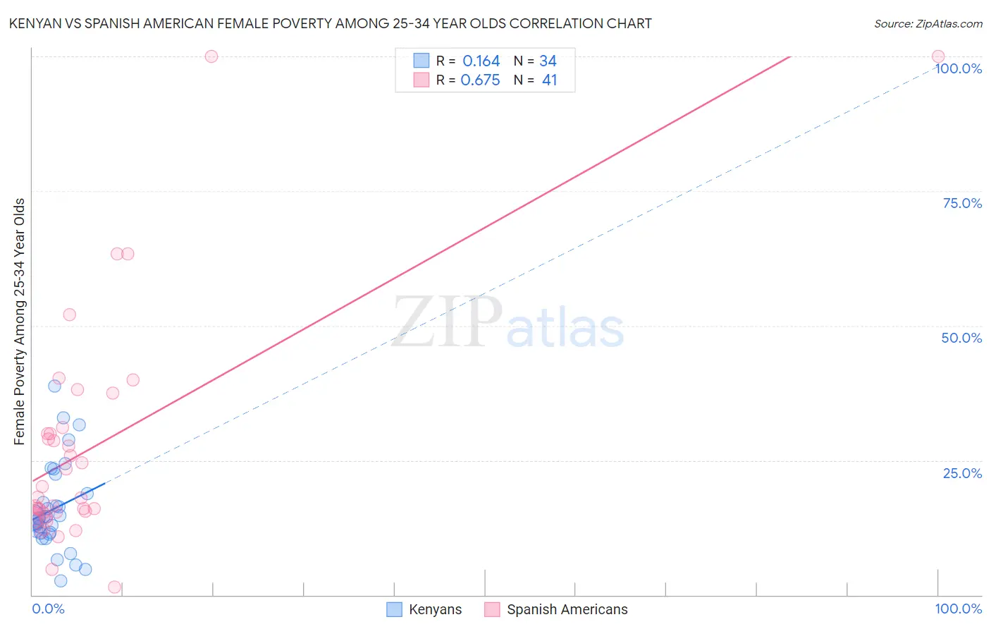 Kenyan vs Spanish American Female Poverty Among 25-34 Year Olds