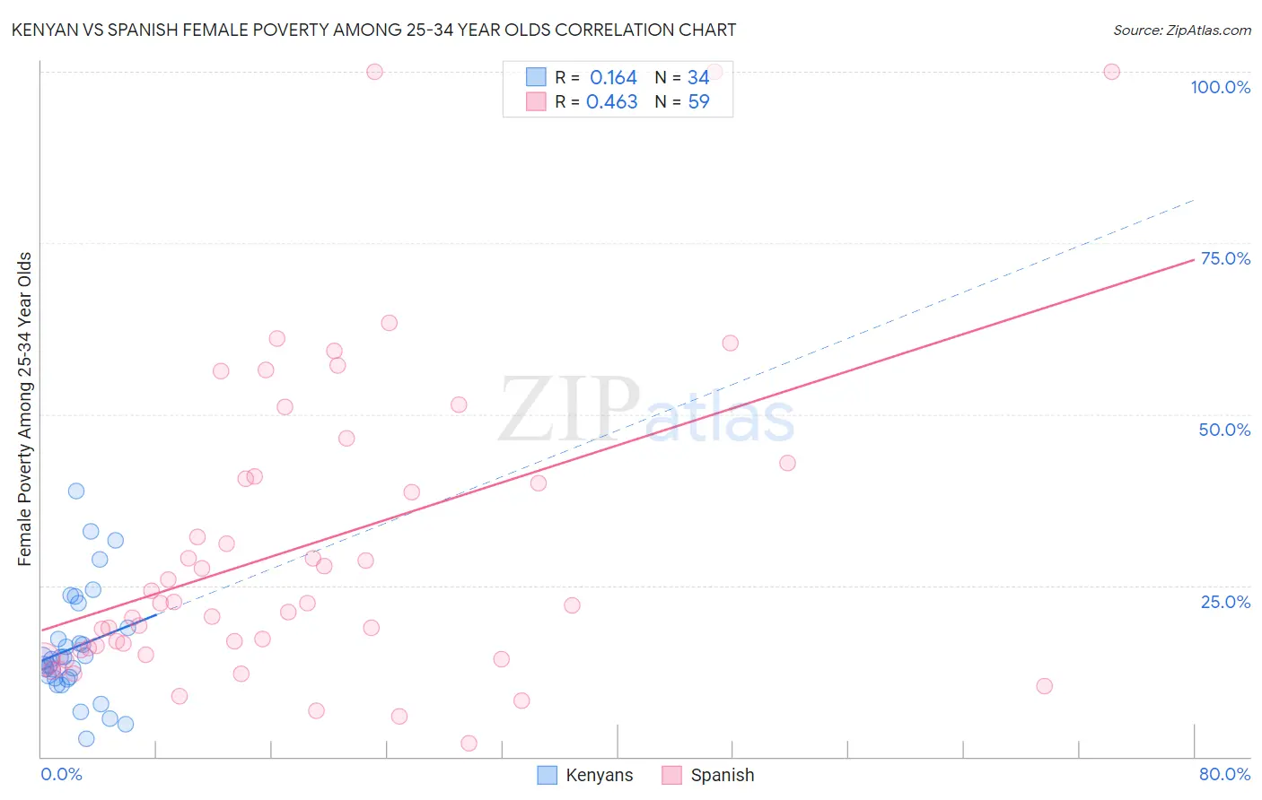 Kenyan vs Spanish Female Poverty Among 25-34 Year Olds