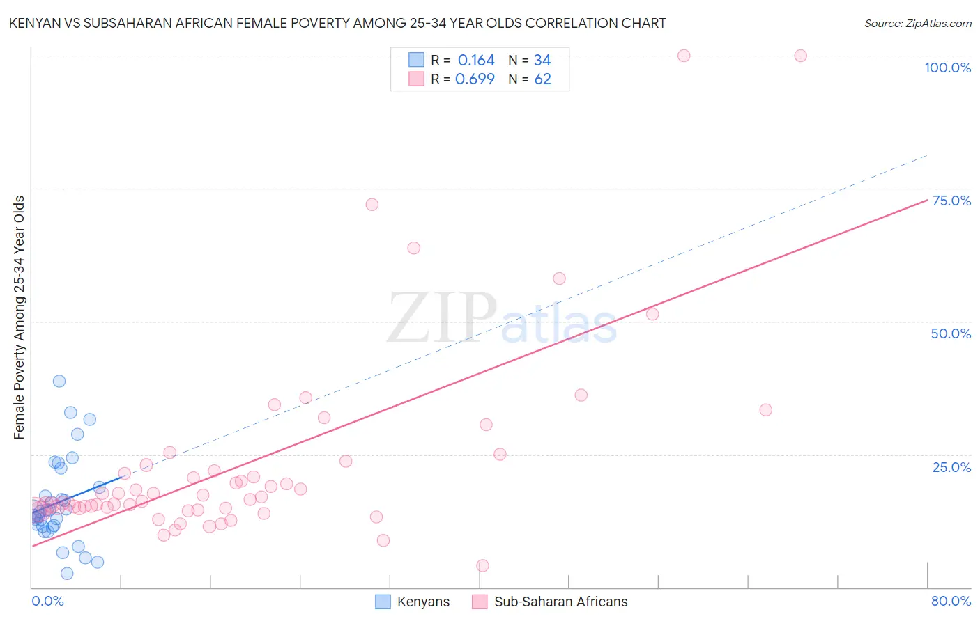 Kenyan vs Subsaharan African Female Poverty Among 25-34 Year Olds
