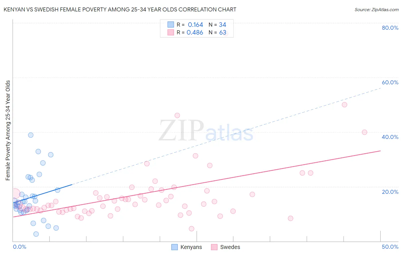 Kenyan vs Swedish Female Poverty Among 25-34 Year Olds