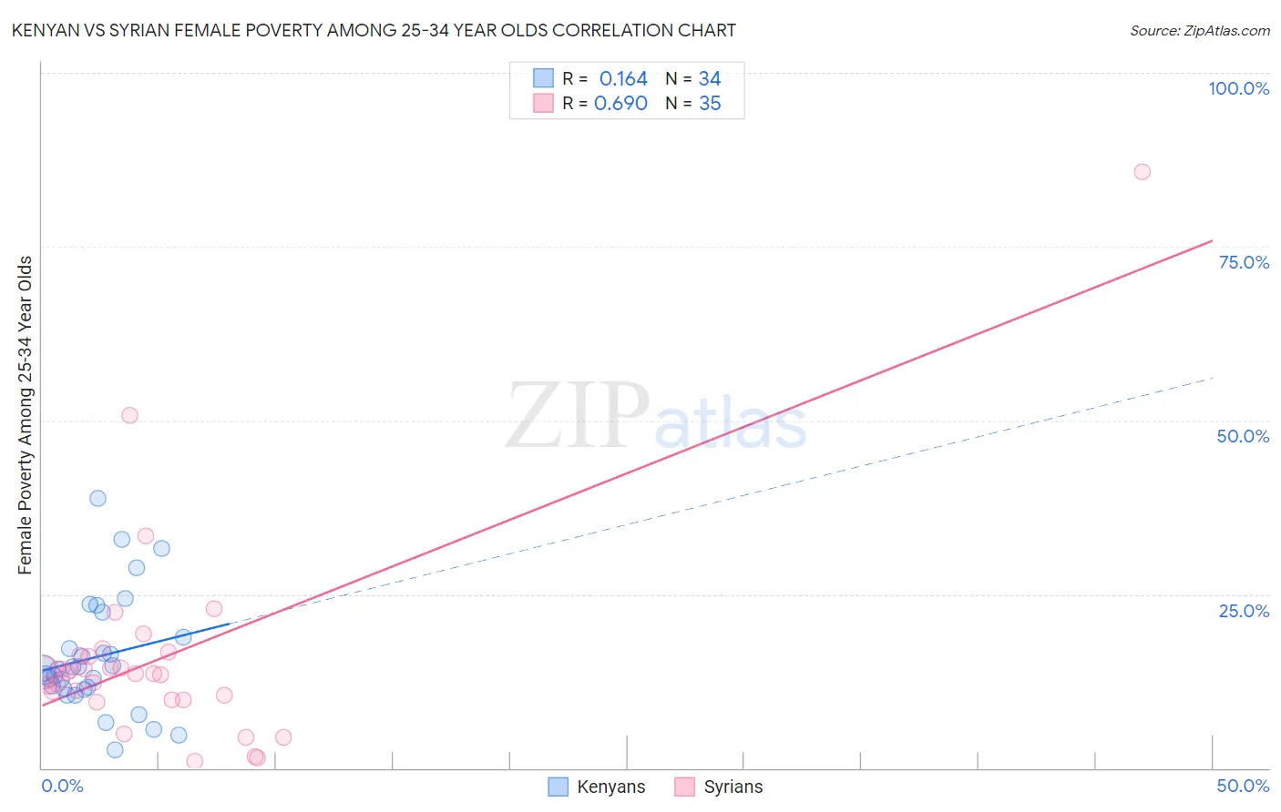 Kenyan vs Syrian Female Poverty Among 25-34 Year Olds