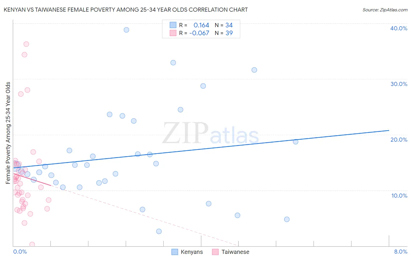 Kenyan vs Taiwanese Female Poverty Among 25-34 Year Olds