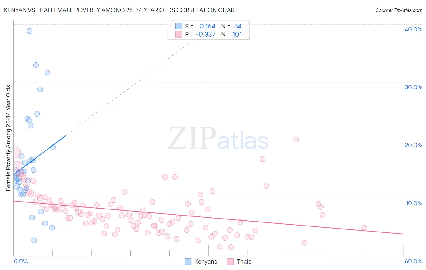 Kenyan vs Thai Female Poverty Among 25-34 Year Olds