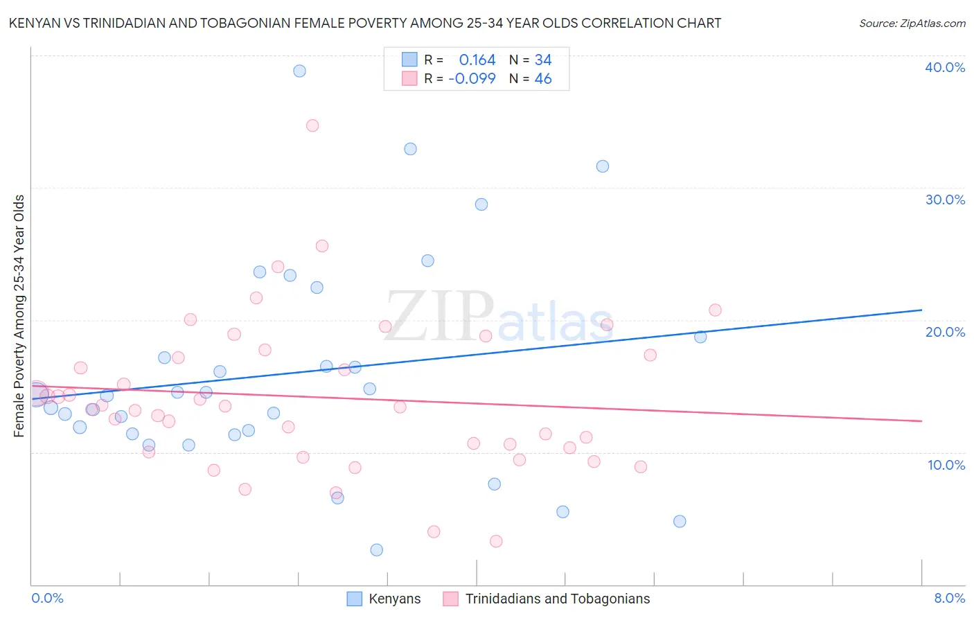 Kenyan vs Trinidadian and Tobagonian Female Poverty Among 25-34 Year Olds