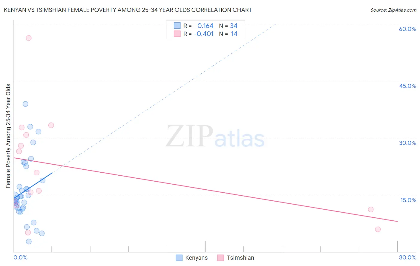 Kenyan vs Tsimshian Female Poverty Among 25-34 Year Olds