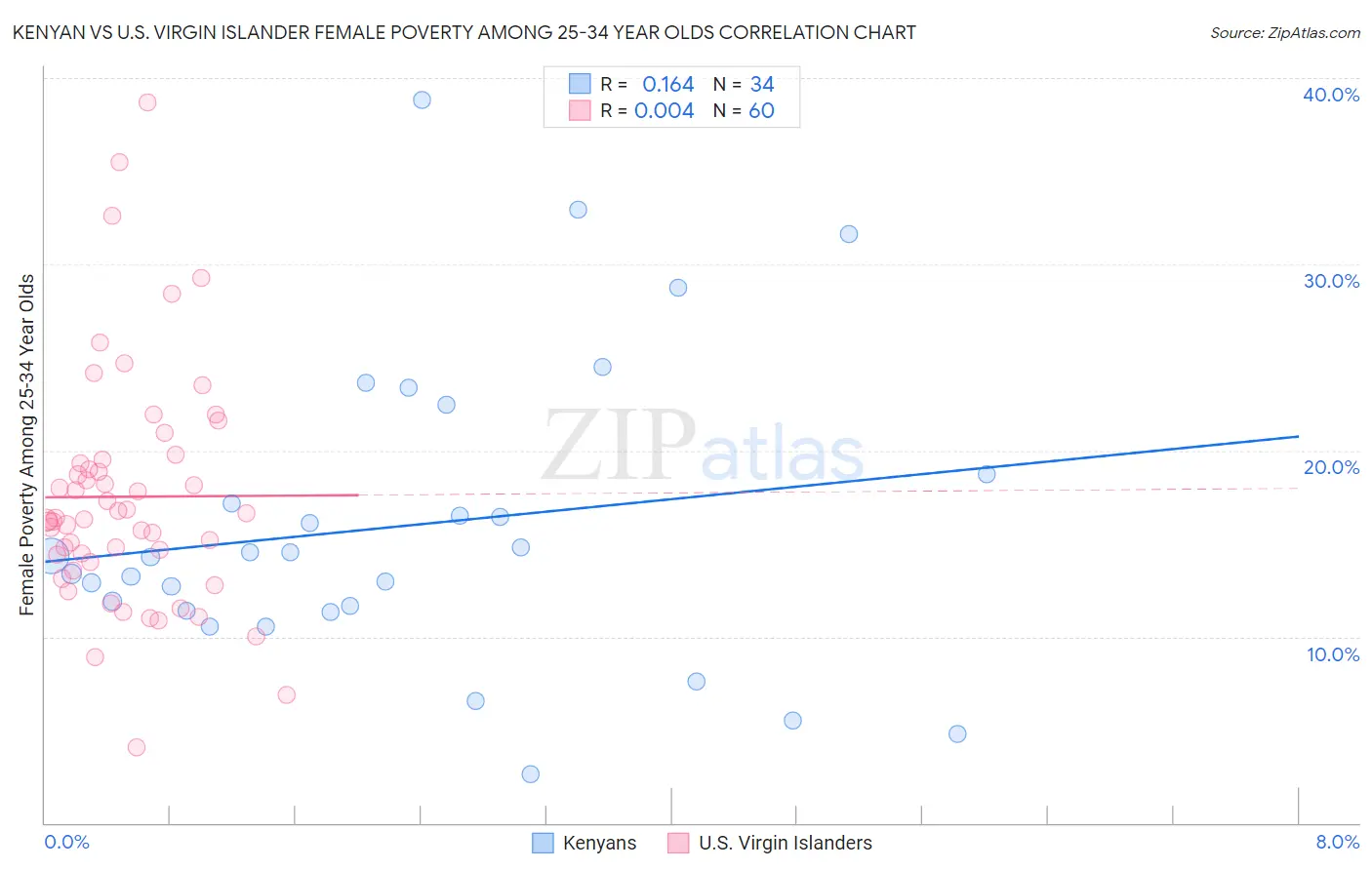 Kenyan vs U.S. Virgin Islander Female Poverty Among 25-34 Year Olds